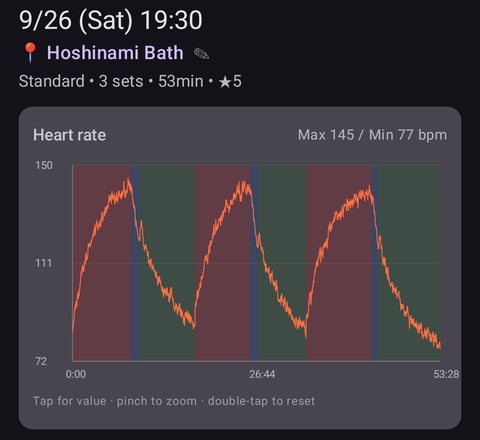 Phone home screen: heart-rate chart for three rounds (max 145, min 77 bpm)
