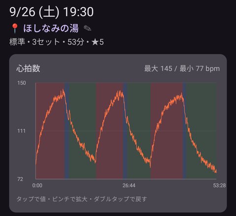 スマホのホーム画面。3 セット分の心拍のグラフ（最大 145、最小 77 bpm）